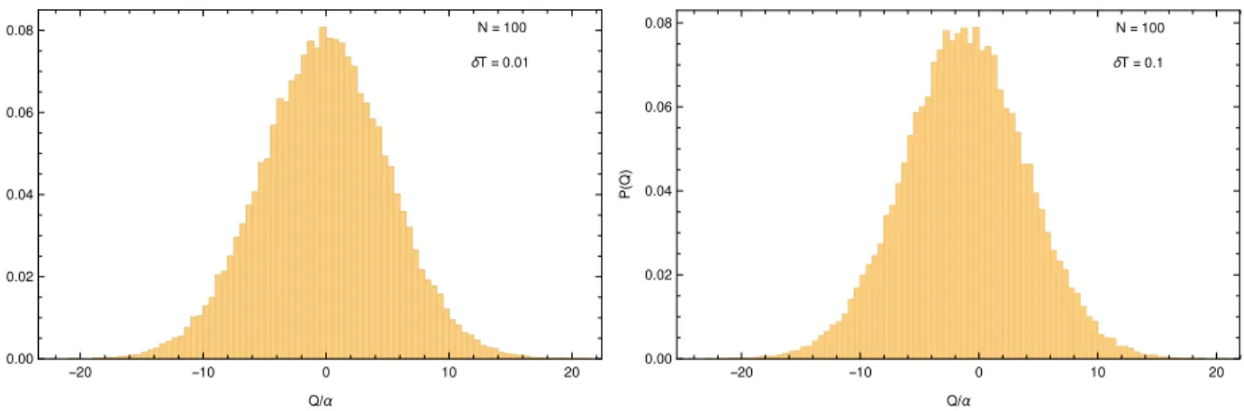 Figure 7.9: Probability distribution of heat for N = 100, T = 1α and different δn.