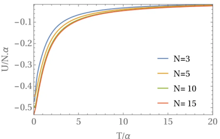 Figure 3.3: Energy per site for systems with different number N of sites and prepared at µ/α = 1 in function of temperature