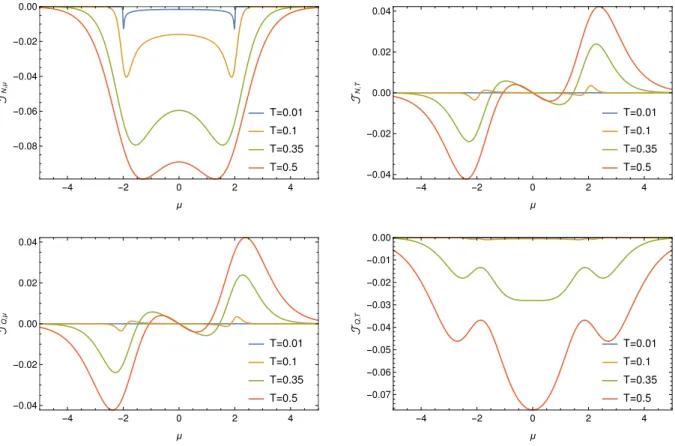 Figure 6.3: Final fluxes per site for N → ∞ for lower temperatures. The temperatures are given in units of α.