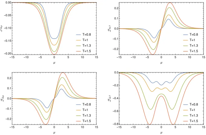 Figure 6.4: Final fluxes per site for N → ∞ for higher temperatures. The temperatures are given in units of α.