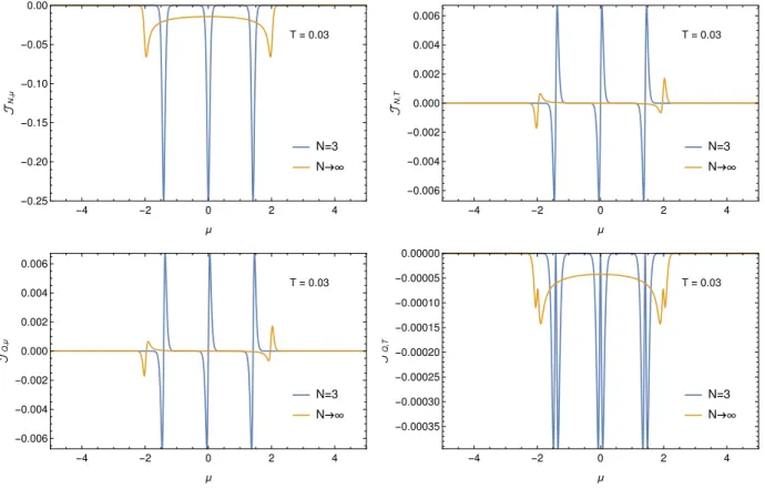 Figure 6.6: Final fluxes for finite chains for a temperature T = 0.01 α, as a function of µ 