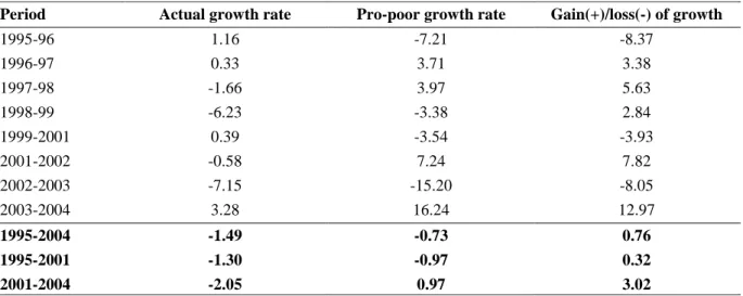 Table 3: Growth rates of per capita labour income 