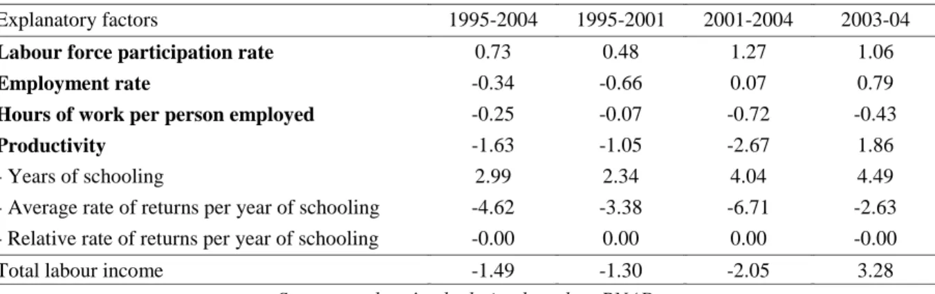 Table 5: Explaining growth rates of per capita real income 