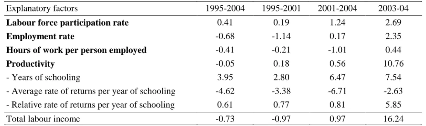 Table 6: Explaining pro-poor growth rate of money-metric social welfare 