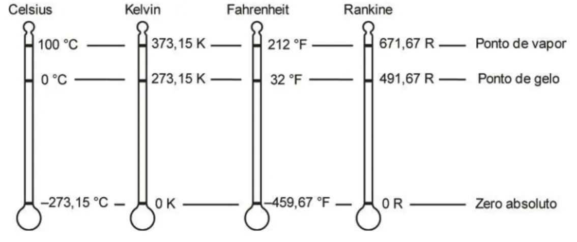 Figura 1.1 Escalas de temperatura.