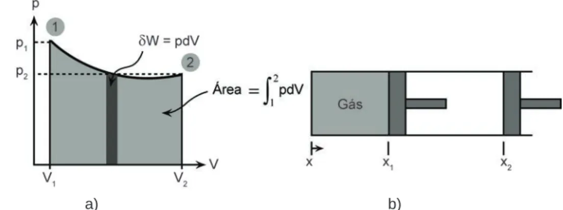 Figura  2.3  a)  Representação  em  um  diagrama  p-V  do  processo  ocorrido  no  conjunto  cilindro-pistão; b) Sistema representado por um cilindro-pistão.