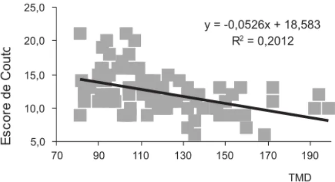 Figura 4. Correlação entre risco de Couto e TMD (p = 0,04).