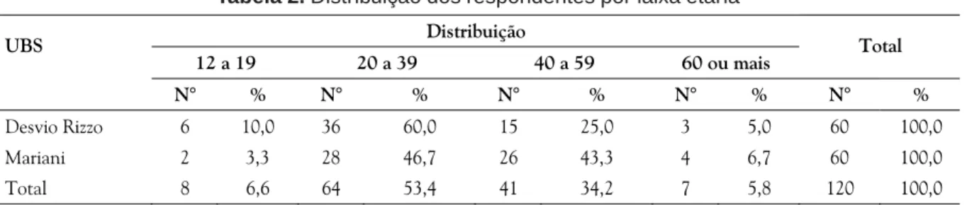 Tabela 2. Distribuição dos respondentes por faixa etária Distribuição 
