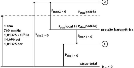 Figura 7 Escalas de pressão.