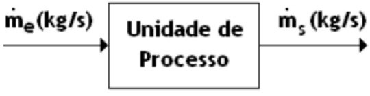 Figura 13 Alimentação e retirada de etanol de uma unidade de processo.