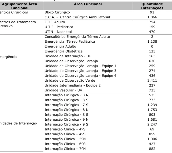 Tabela 1 - Internações Realizadas nas Áreas do HCPA no ano 2014 