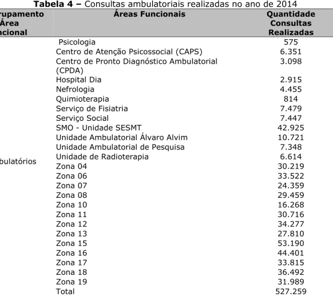 Tabela 4 – Consultas ambulatoriais realizadas no ano de 2014  Agrupamento 