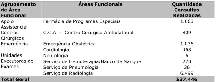 Tabela 5 – Consultas realizadas na Emergência no ano de 2014  Agrupamento 