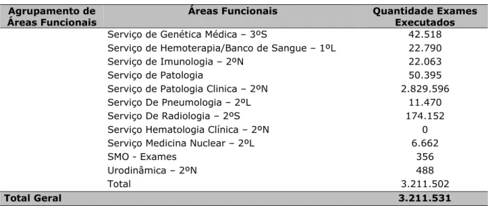 Tabela 7 - Procedimento Diagnóstico Terapêutico (PDT) realizados no HCPA no ano  de 2014 