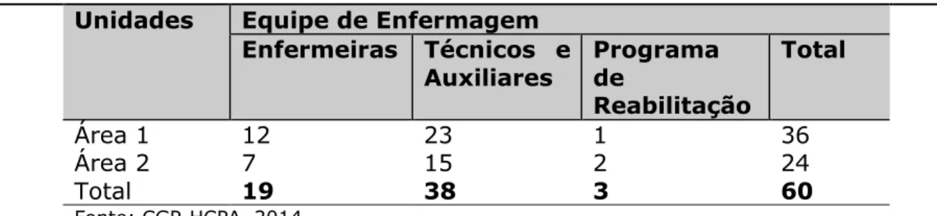 Tabela 1 - Distribuição da equipe de enfermagem vinculada ao SESP no ano de  2014 