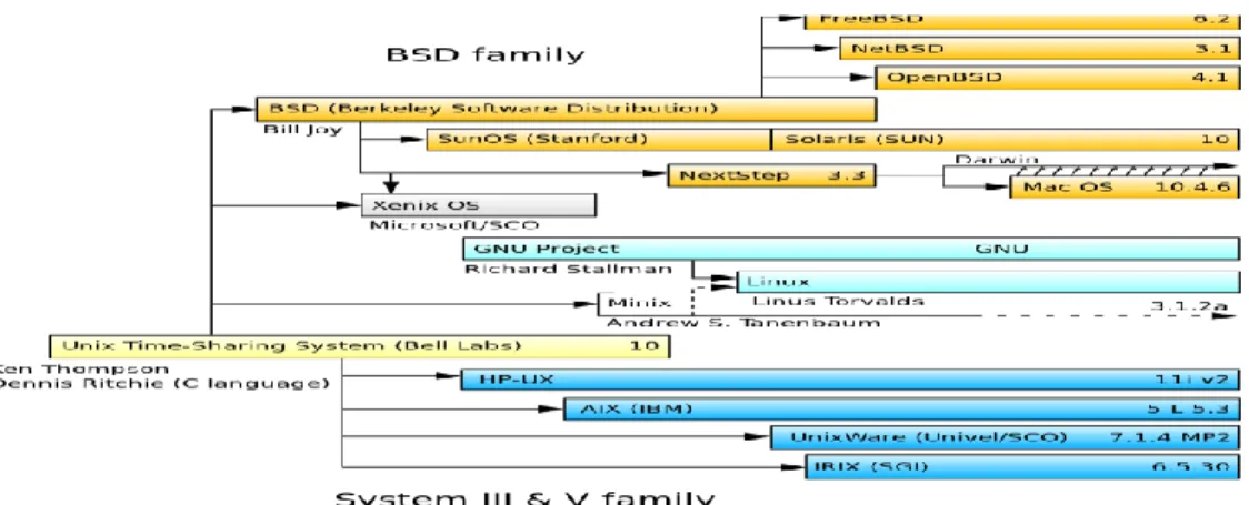 Figura 3: Evolução histórica do UNIX até o Linux 