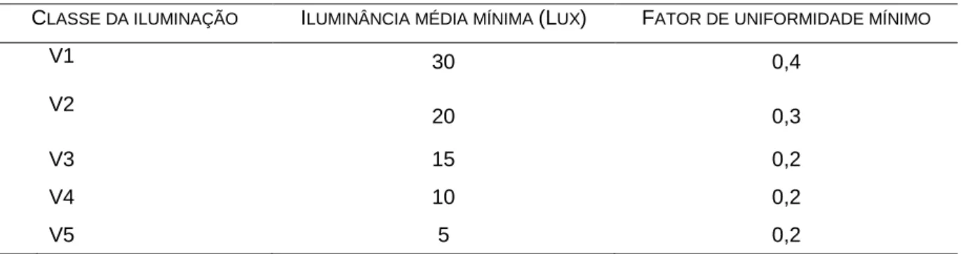 Tabela 8 - Tabela de iluminância mínima. 