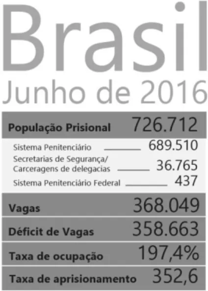 Figura 1 – Dados referentes à população carcerária do Brasil. 