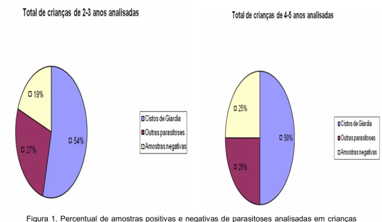 Figura 1. Percentual de amostras positivas e negativas de parasitoses analisadas em crianças  no município de Presidente Dutra-Bahia