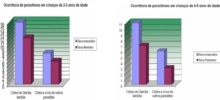 Figura   2.  Quantidade  de  indivíduos  infectados  por  parasitoses  de  ambos  os  sexos,  no  município de Presidente Dutra-Bahia