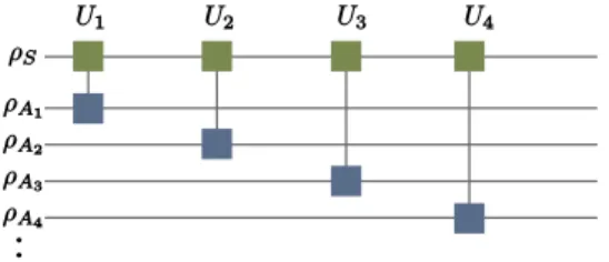 Figure 6.1: A quantum circuit view of the collisional model. After the interaction, the corres- corres-ponding ancilla is ignored and thus the system is governed by an e ff ective non-unitary map.