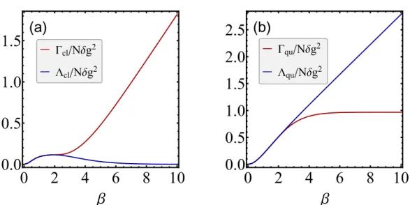 Figure 5.2: Comparison between the (a) classical and (b) quantum parts of the two split- split-tings of entropy production as a function of β for g 0 = 0.5