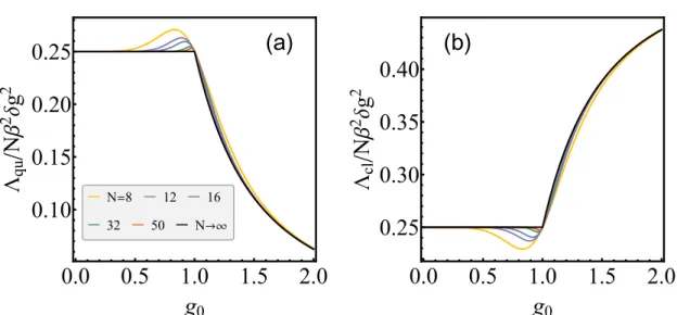 Figure 5.5: Plots of (a) Λ qu and (b) Λ cl per spin scaled by β 2 δg 2 as functions of the initial field g 0 , for several values of N 