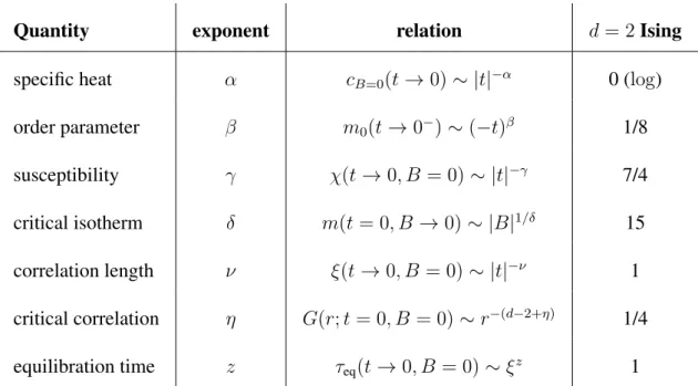 Table 1.1: Summary of common critical exponents. I use magnetic systems as an ex- ex-ample
