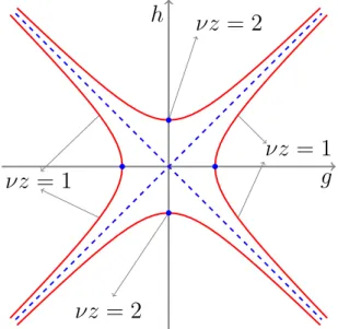 Figure 2.1: Zero temperature phase diagram of the ATFIM. The red hyperbolic critical lines marks the transition from an ordered phase, interior to these curves, to a quantum paramagnetic phase, exterior to these curves