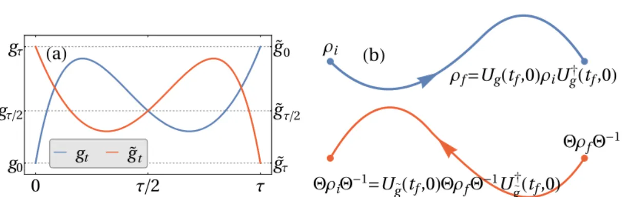 Figure 3.2: Forward and backward evolutions. a) In the time-reversed protocol, the tem- tem-poral sequence of values of the work parameter g is reversed: g ˜ t = g τ−t 