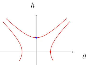 Figure 3.4: Piece of the zero temperature phase diagram of the ATFIM. The hyperbolic red lines are composed of Ising critical points for which the big red point at (g = 1, h = 0) is a representative