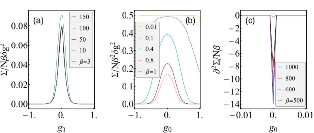 Figure 3.5: Entropy production per spin in the vicinity of the fourth-order critical point in the ATFIM