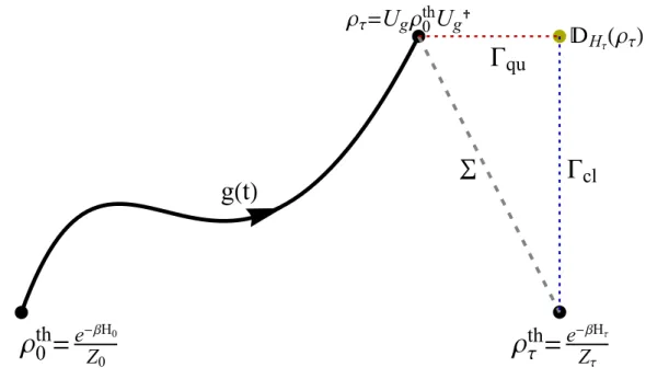 Figure 4.1: Γ-splitting of the entropy production in the work protocol described in Chap- Chap-ter 3
