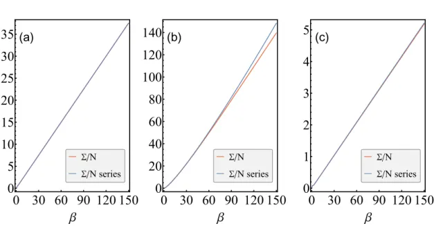 Figure 4.4: Comparison between Eqs. (4.47) and (4.65) as functions of β for initial fields (a) g 0 = 0, (b) g 0 = 1 and (c) g 0 = 2