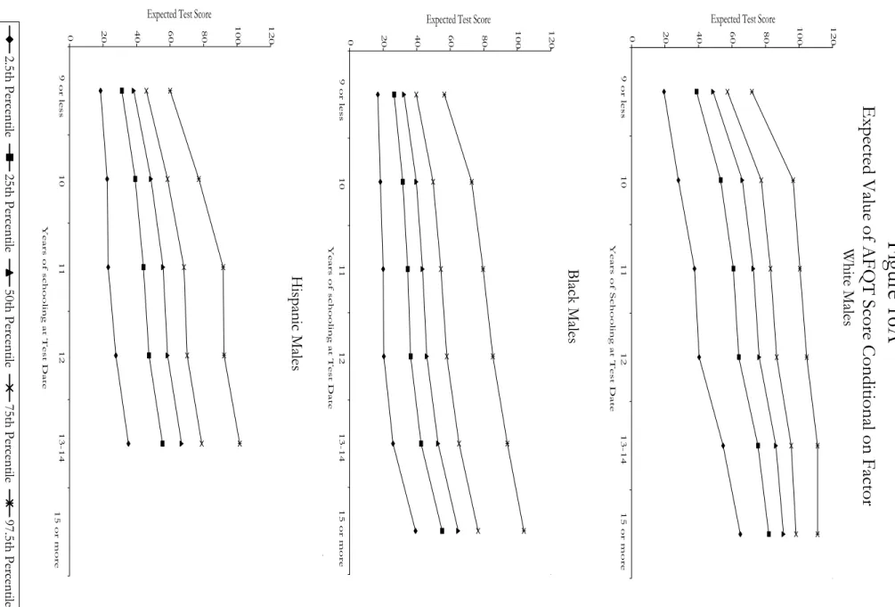 Figure 16AExpected Value of AFQT Score Conditional on Factor