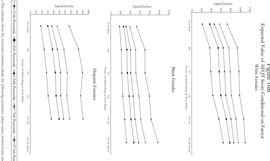 Figure 16BExpected Value of AFQT Score Conditional on Factor WhiteFemales