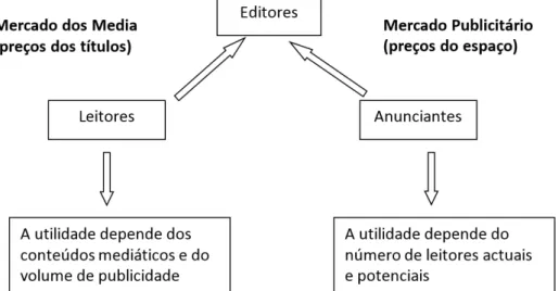 Gráfico 5.1. : Funcionamento dos two-sided markets