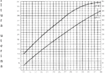 GRÁFICO DE AVALIAÇÃO DO CRESCIMENTO FETAL 