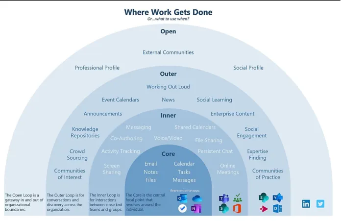 Figure 1 Example of contemporary internal social media platform 