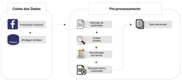 Figura 5- Etapas do pré-processamento 