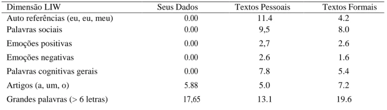 Tabela 3- Resultados do LIWC 