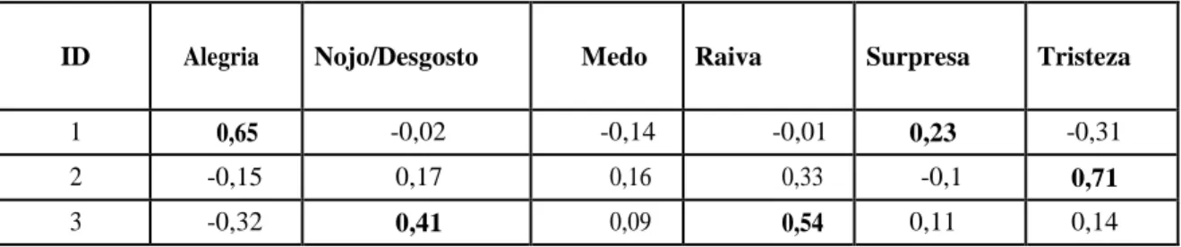 Tabela 5-Valores de referência para a interpretação do coeficiente de correlação Pearson 