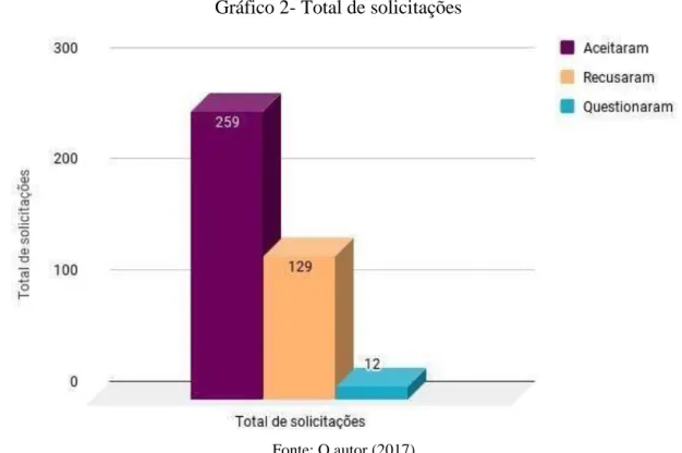 Gráfico 2- Total de solicitações 
