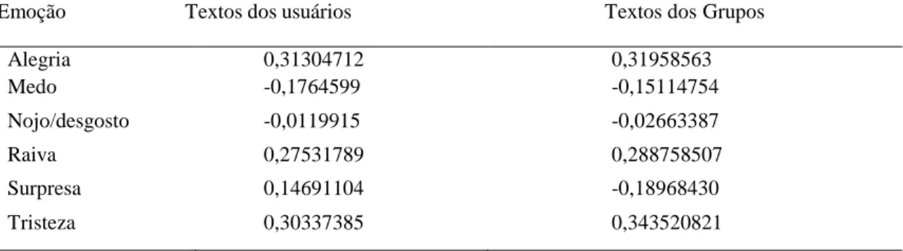 Tabela 6-Coeficiente de correlação de Pearson para o ANEW-BR 