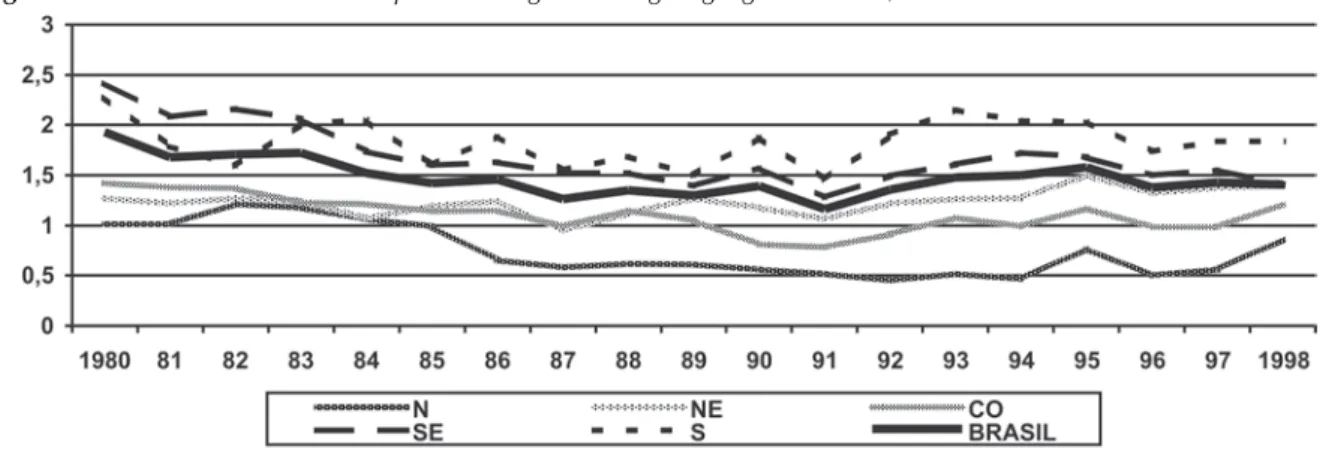 Fig. 8 – Coeficientes de mortalidade por asma nas capitais e no interior. Brasil, 1980-1998.