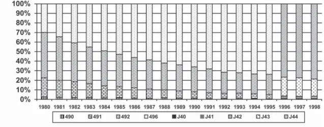 Fig. 2  -  Freqüência do CID utilizado para notificar o óbito por DPOC. Brasil, 1980-98.
