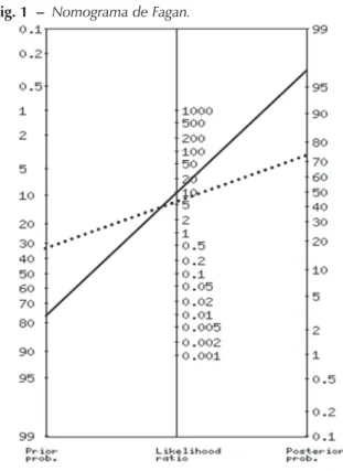 Fig. 1  –  Nomograma de Fagan.