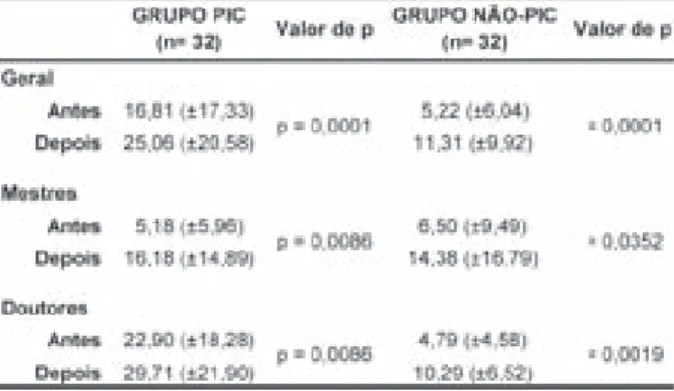 Tabela 1 - Comparações das produções cientíﬁcas dos grupos PIC e NÃO-PIC no geral  e nos subgrupos de mestres e doutores