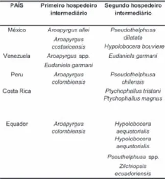 Tabela 1 - Hospedeiros intermediários de Paragonimus spp na Amé- Amé-rica Latina. 2,4,6,9,10