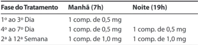 Tabela 4 – Esquema terapêutico com a bupropiona.